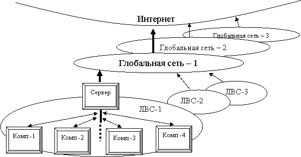 Схема структуры Интернет. (ЛВС – локальная вычислительная сеть)