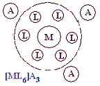 M - комплексообразователь, L - лиганды, А - ионы внешней сферы